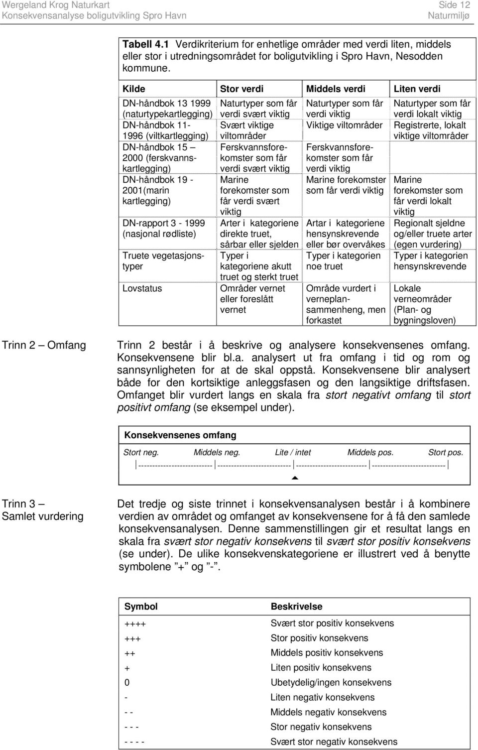 DN-håndbok 11-1996 (viltkartlegging) Svært viktige viltområder Viktige viltområder Registrerte, lokalt viktige viltområder DN-håndbok 15 2000 (ferskvannskartlegging) Ferskvannsforekomster som får