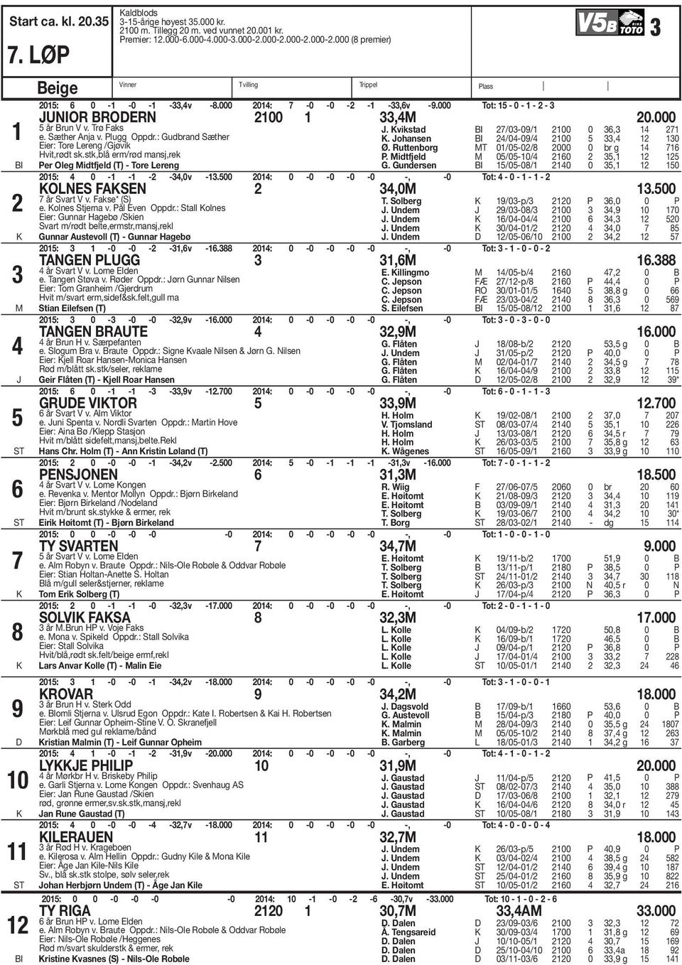 stk,blå erm/rød mansj,rek Per Oleg idtfjeld (T) - Tore Lereng. vikstad BI /0-09/ 00 0,. ohansen BI /0-09/ 00, 0 Ø. Ruttenborg T 0/0-0/ 000 0 br g P. idtfjeld 0/0-0/ 0, G.