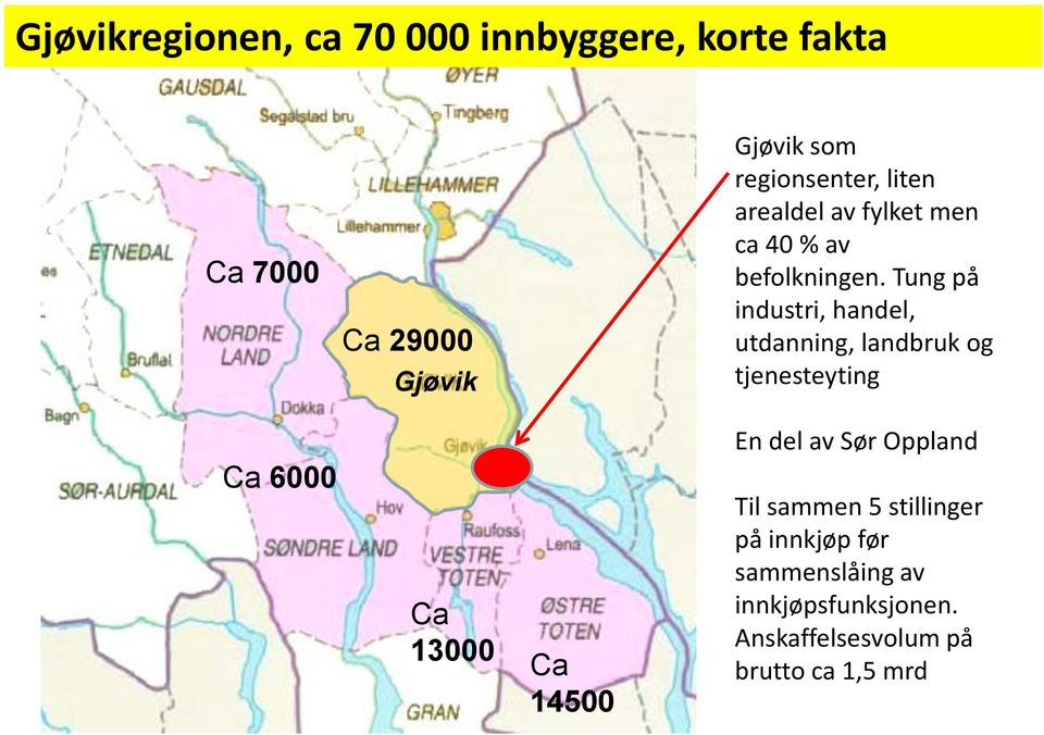 Tung på industri, handel, utdanning, landbruk og tjenesteyting En del av Sør Oppland Ca 6000