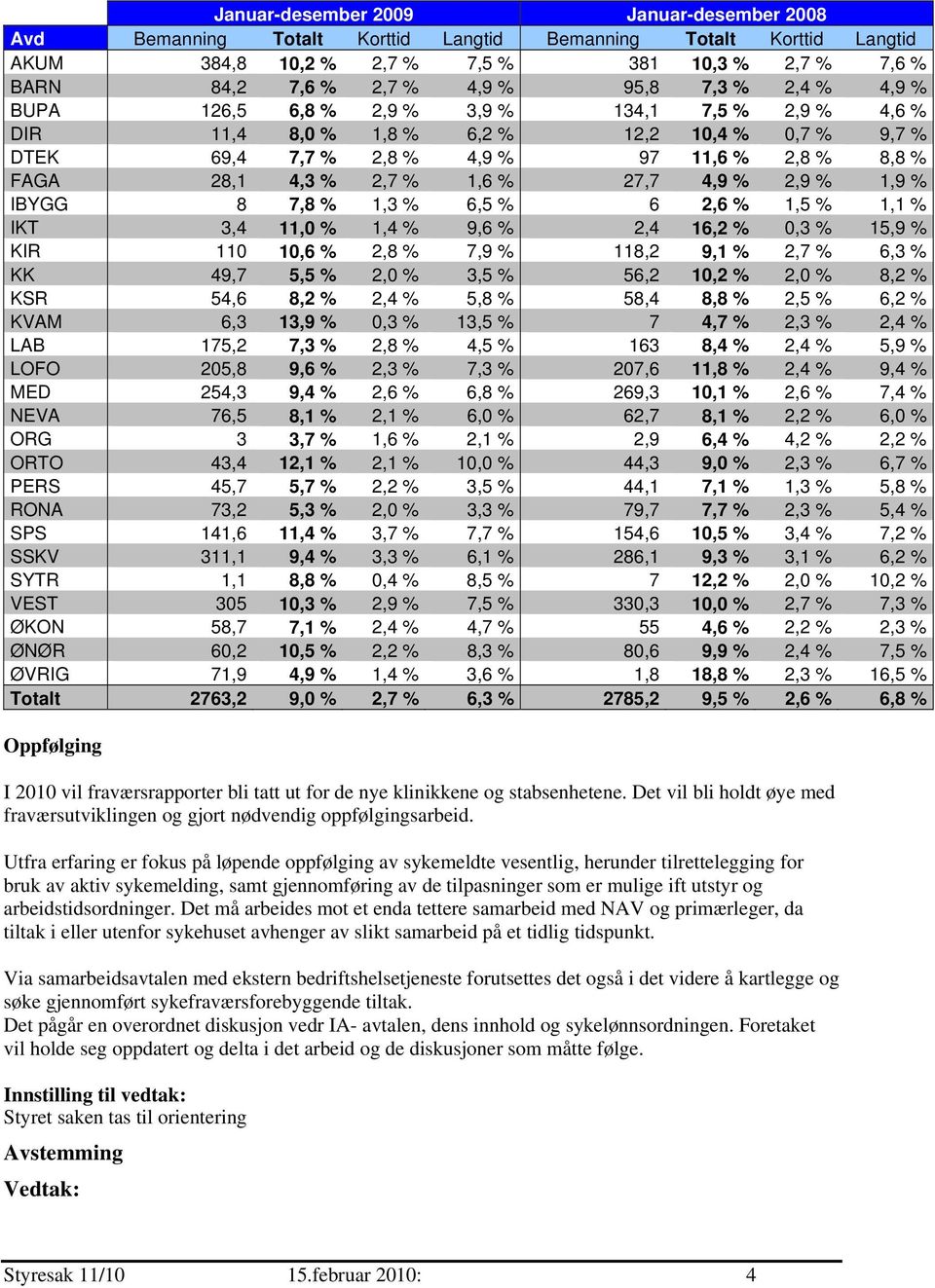 27,7 4,9 % 2,9 % 1,9 % IBYGG 8 7,8 % 1,3 % 6,5 % 6 2,6 % 1,5 % 1,1 % IKT 3,4 11,0 % 1,4 % 9,6 % 2,4 16,2 % 0,3 % 15,9 % KIR 110 10,6 % 2,8 % 7,9 % 118,2 9,1 % 2,7 % 6,3 % KK 49,7 5,5 % 2,0 % 3,5 %