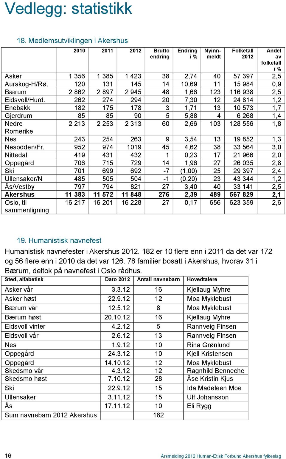 120 131 145 14 10,69 11 15 984 0,9 Bærum 2 862 2 897 2 945 48 1,66 123 116 938 2,5 Eidsvoll/Hurd.