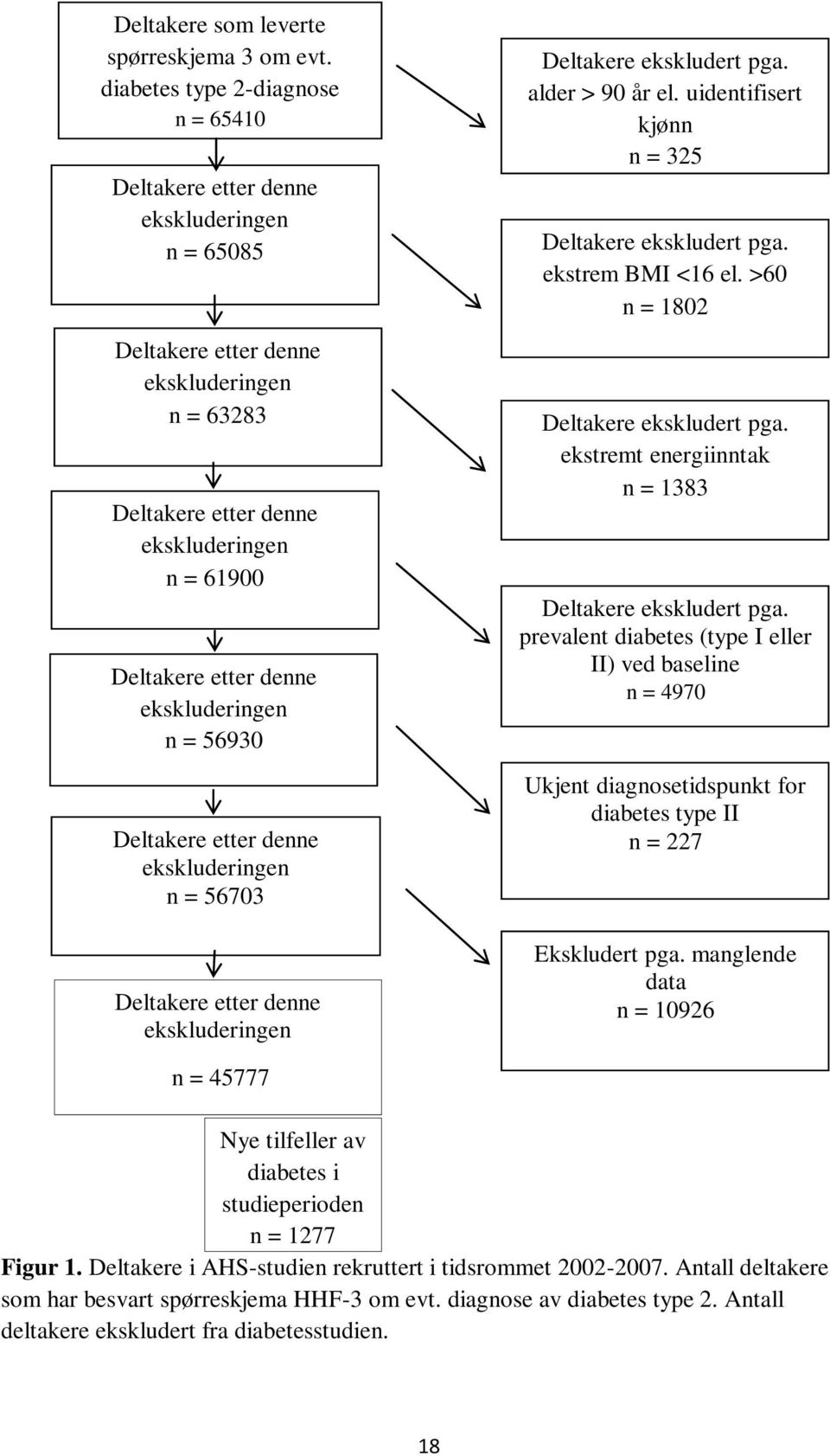 ekskluderingen n = 56930 Deltakere etter denne ekskluderingen n = 56703 Deltakere etter denne ekskluderingen Deltakere ekskludert pga. alder > 90 år el.