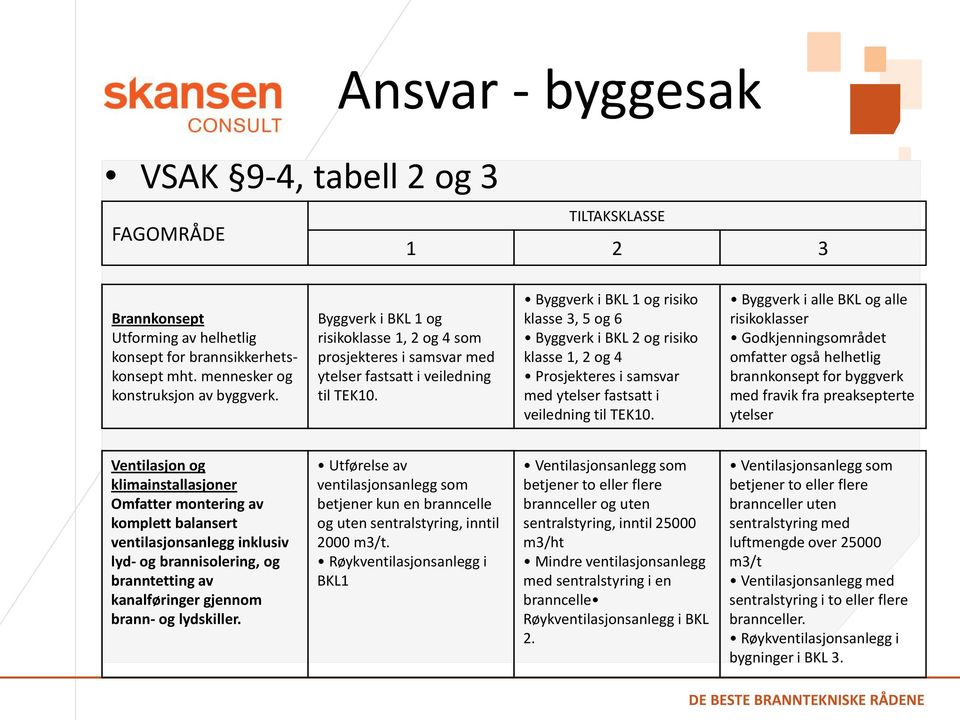 Byggverk i BKL 1 og risiko klasse 3, 5 og 6 Byggverk i BKL 2 og risiko klasse 1, 2 og 4 Prosjekteres i samsvar med ytelser fastsatt i veiledning til TEK10.