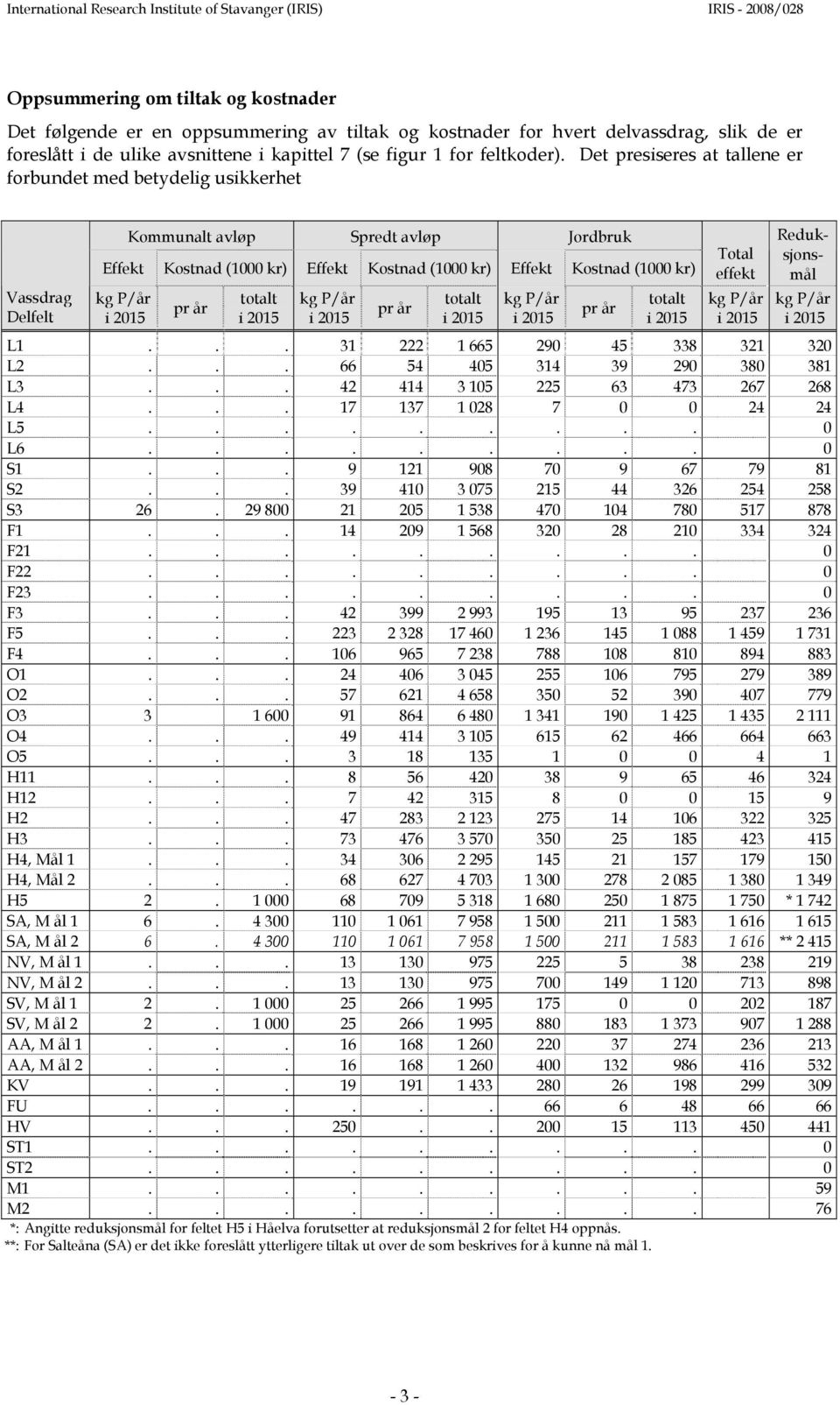 P/år i 2015 pr år totalt i 2015 kg P/år i 2015 pr år totalt i 2015 kg P/år i 2015 pr år totalt i 2015 Total effekt kg P/år i 2015 Reduksjonsmål kg P/år i 2015 L1... 31 222 1 665 290 45 338 321 320 L2.