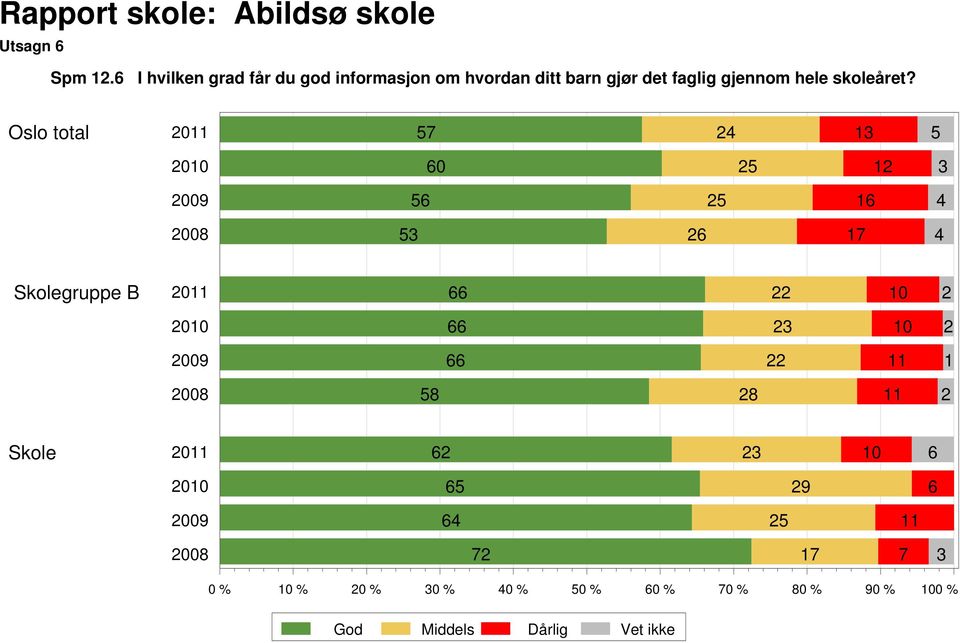 gjør det faglig gjennom hele skoleåret?