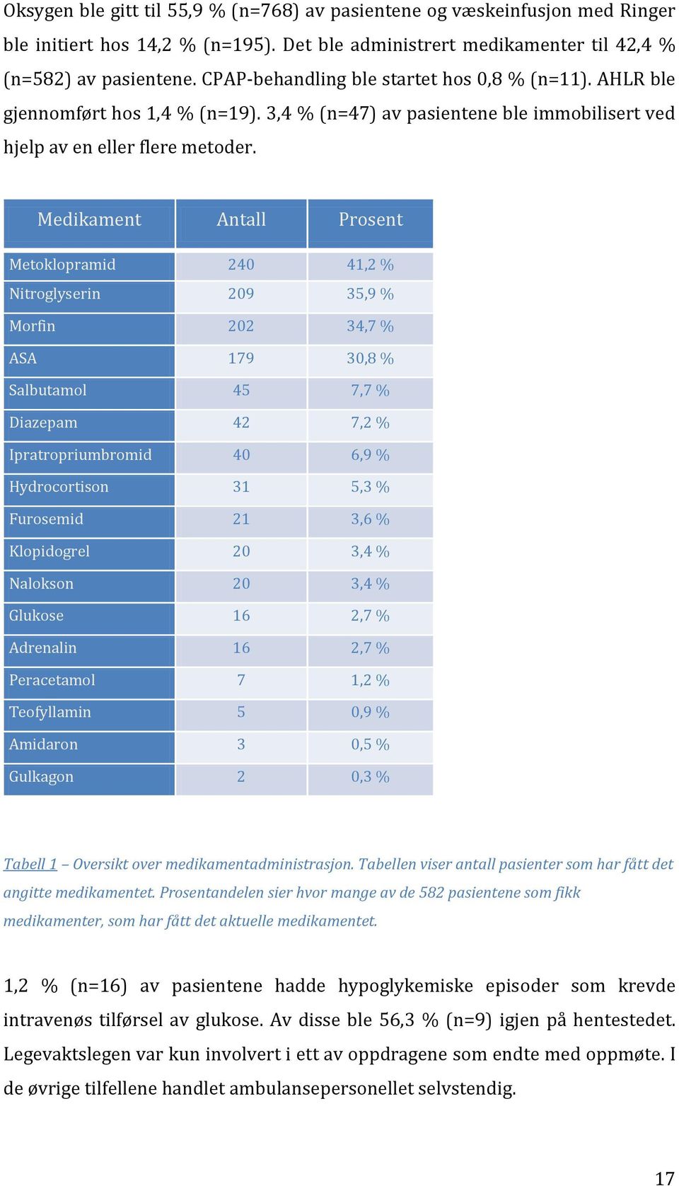 Medikament Antall Prosent Metoklopramid 240 41,2 % Nitroglyserin 209 35,9 % Morfin 202 34,7 % ASA 179 30,8 % Salbutamol 45 7,7 % Diazepam 42 7,2 % Ipratropriumbromid 40 6,9 % Hydrocortison 31 5,3 %