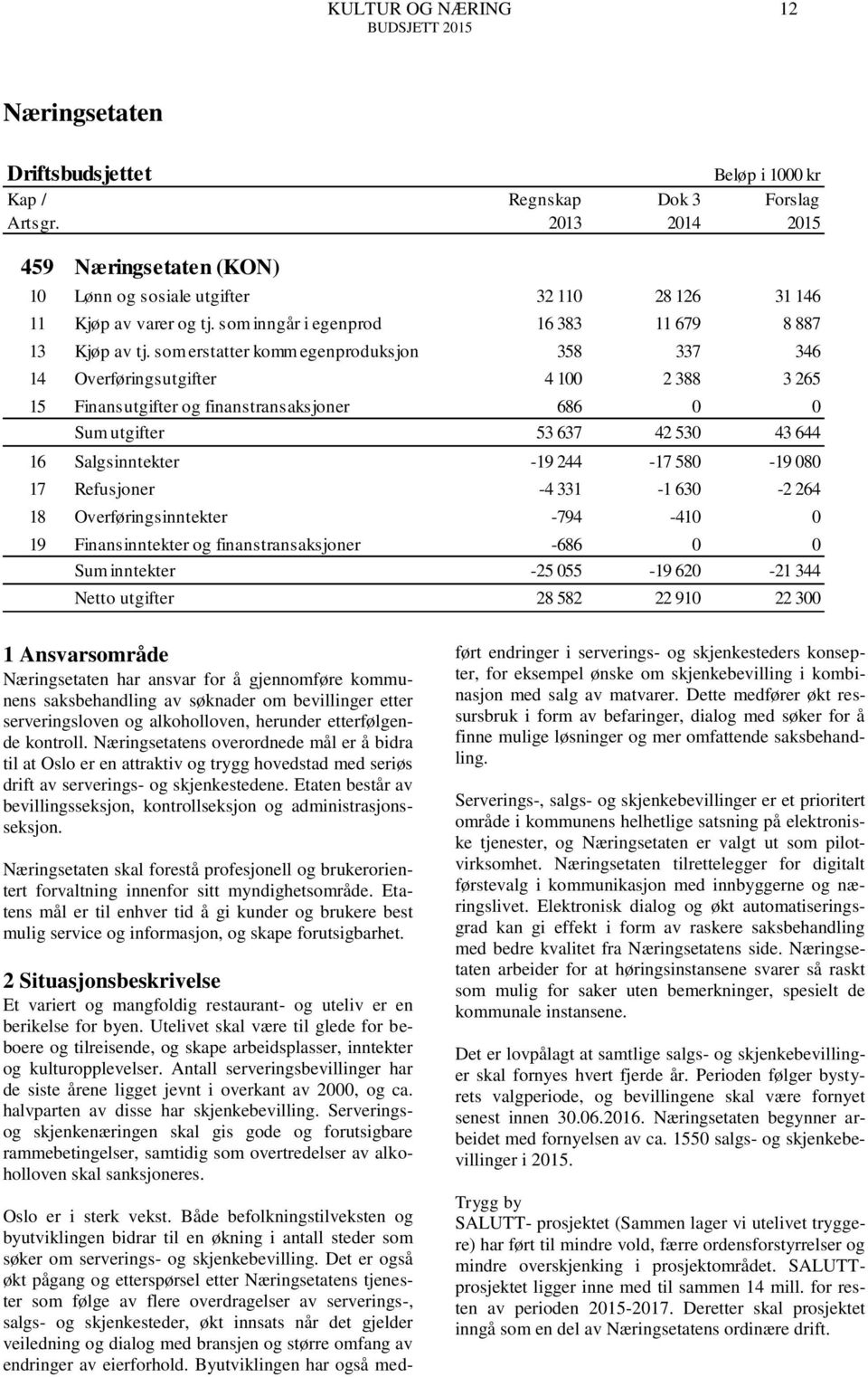 som erstatter komm egenproduksjon 358 337 346 14 Overføringsutgifter 4 100 2 388 3 265 15 Finansutgifter og finanstransaksjoner 686 0 0 Sum utgifter 53 637 42 530 43 644 16 Salgsinntekter -19 244-17