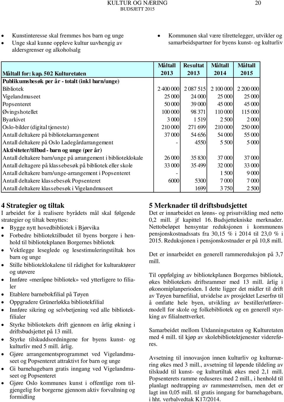 502 Kulturetaten Publikumsbesøk per år - totalt (inkl barn/unge) Bibliotek 2 400 000 2 087 515 2 100 000 2 200 000 Vigelandmuseet 25 000 24 000 25 000 25 000 Popsenteret 50 000 39 000 45 000 45 000