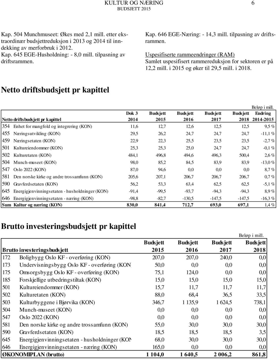 i og øker til 29,5 mill. i 2018. Netto driftsbudsjett pr kapittel Beløp i mill.