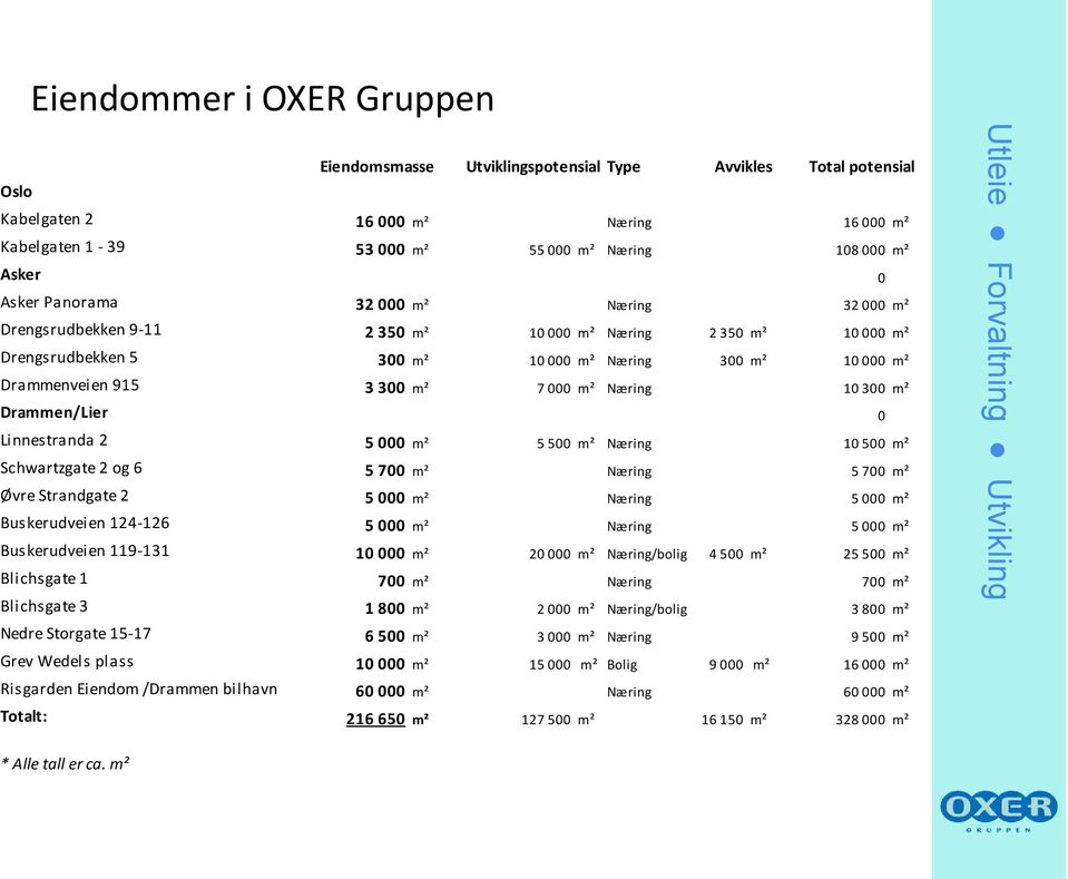 m² Næring 10 300 m² Drammen/Lier 0 Linnestranda 2 5 000 m² 5 500 m² Næring 10 500 m² Schwartzgate 2 og 6 5 700 m² Næring 5 700 m² Øvre Strandgate 2 5 000 m² Næring 5 000 m² Buskerudveien 124-126 5