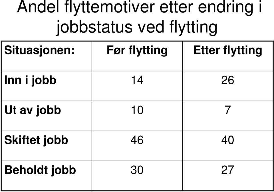 flytting Etter flytting Inn i jobb 14 26