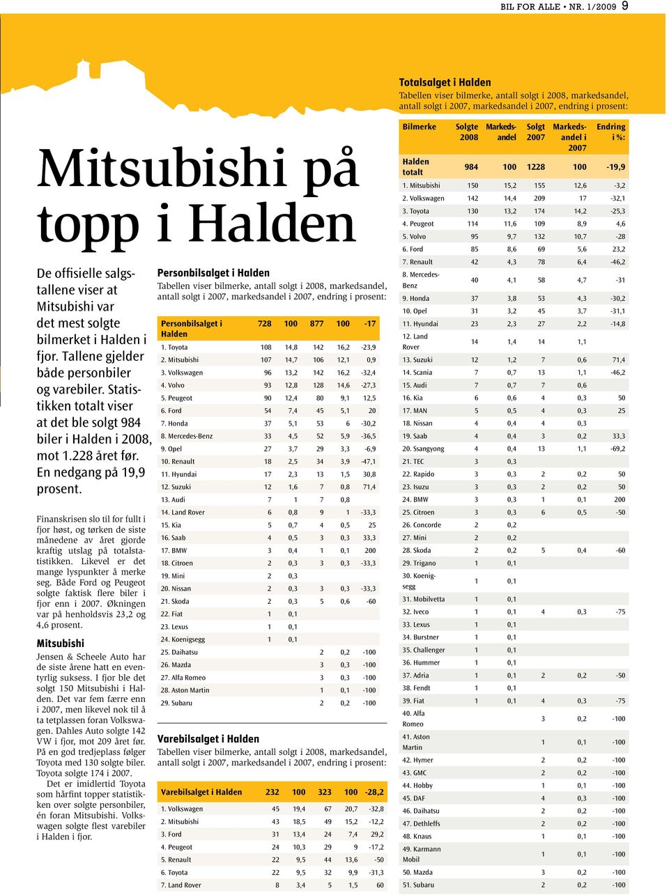 salgstallene viser at Mitsubishi var det mest solgte bilmerket i Halden i fjor. Tallene gjelder både personbiler og varebiler.