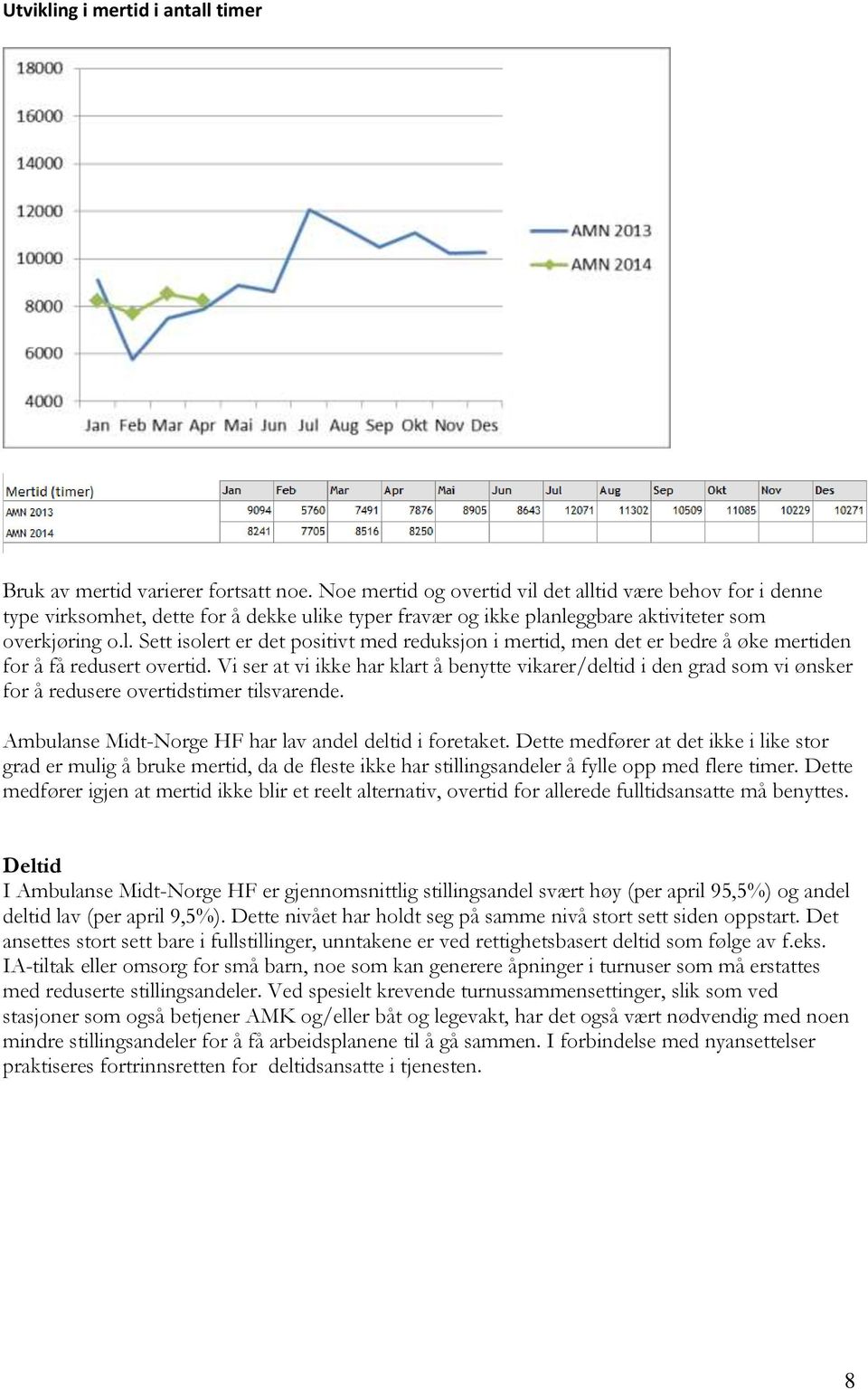 Vi ser at vi ikke har klart å benytte vikarer/deltid i den grad som vi ønsker for å redusere overtidstimer tilsvarende. Ambulanse Midt-Norge HF har lav andel deltid i foretaket.