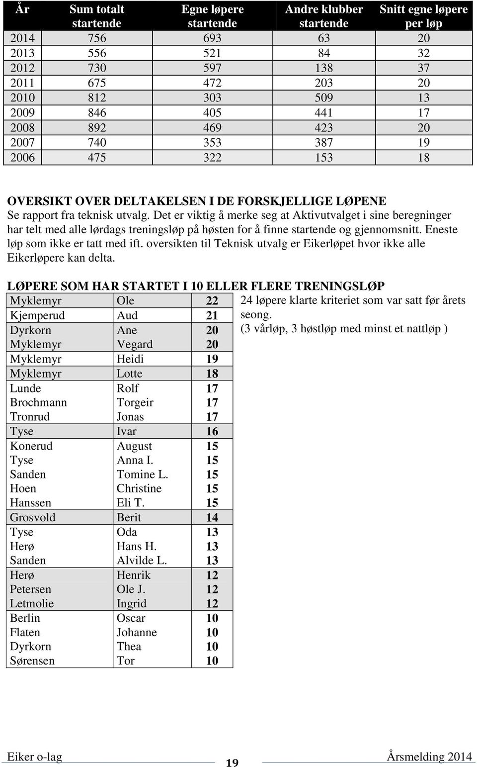 Det er viktig å merke seg at Aktivutvalget i sine beregninger har telt med alle lørdags treningsløp på høsten for å finne startende og gjennomsnitt. Eneste løp som ikke er tatt med ift.