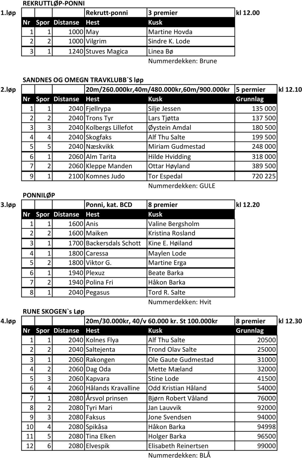 1 1 1 24 Fjellrypa Silje Jessen 135 2 2 24 Trons Tyr Lars Tjøtta 137 5 3 3 24 Kolbergs Lillefot Øystein Amdal 18 5 4 4 24 Skogfaks Alf Thu Salte 199 5 5 5 24 Næskvikk Miriam Gudmestad 248 6 1 26 Alm