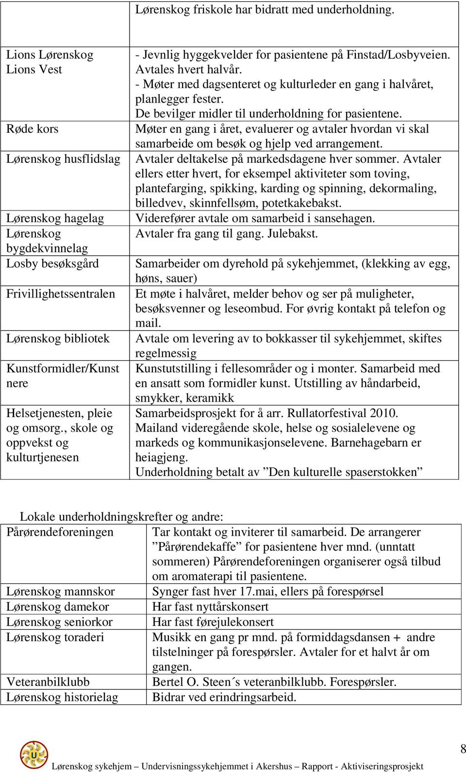 Helsetjenesten, pleie og omsorg., skole og oppvekst og kulturtjenesen - Jevnlig hyggekvelder for pasientene på Finstad/Losbyveien. Avtales hvert halvår.