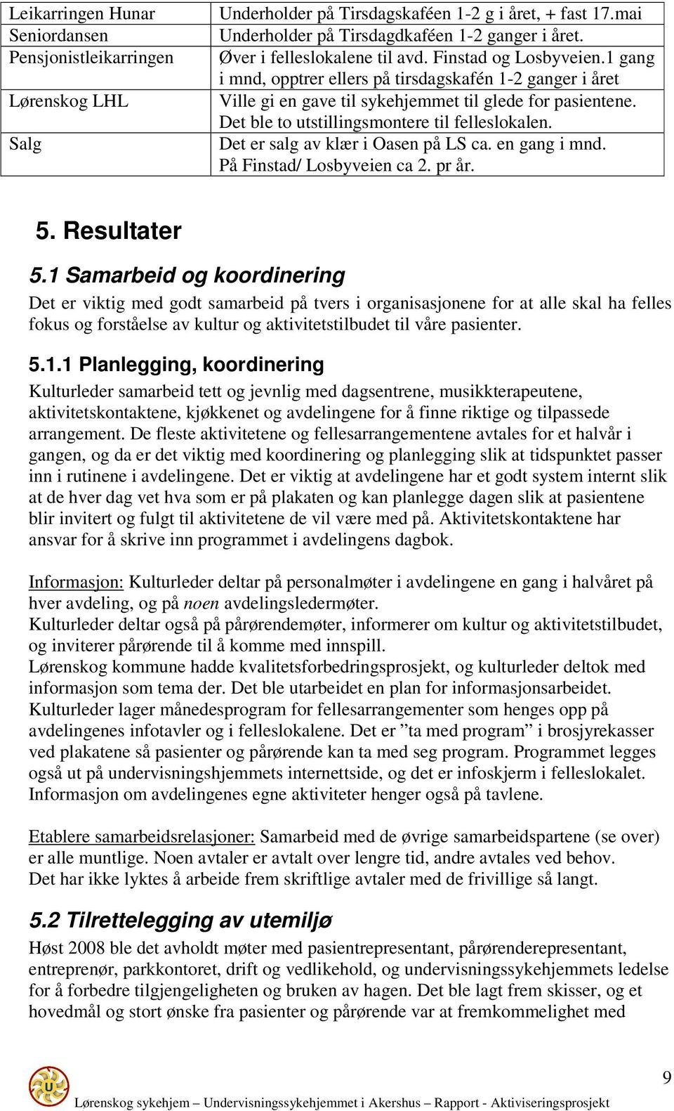 Det ble to utstillingsmontere til felleslokalen. Det er salg av klær i Oasen på LS ca. en gang i mnd. På Finstad/ Losbyveien ca 2. pr år. 5. Resultater 5.