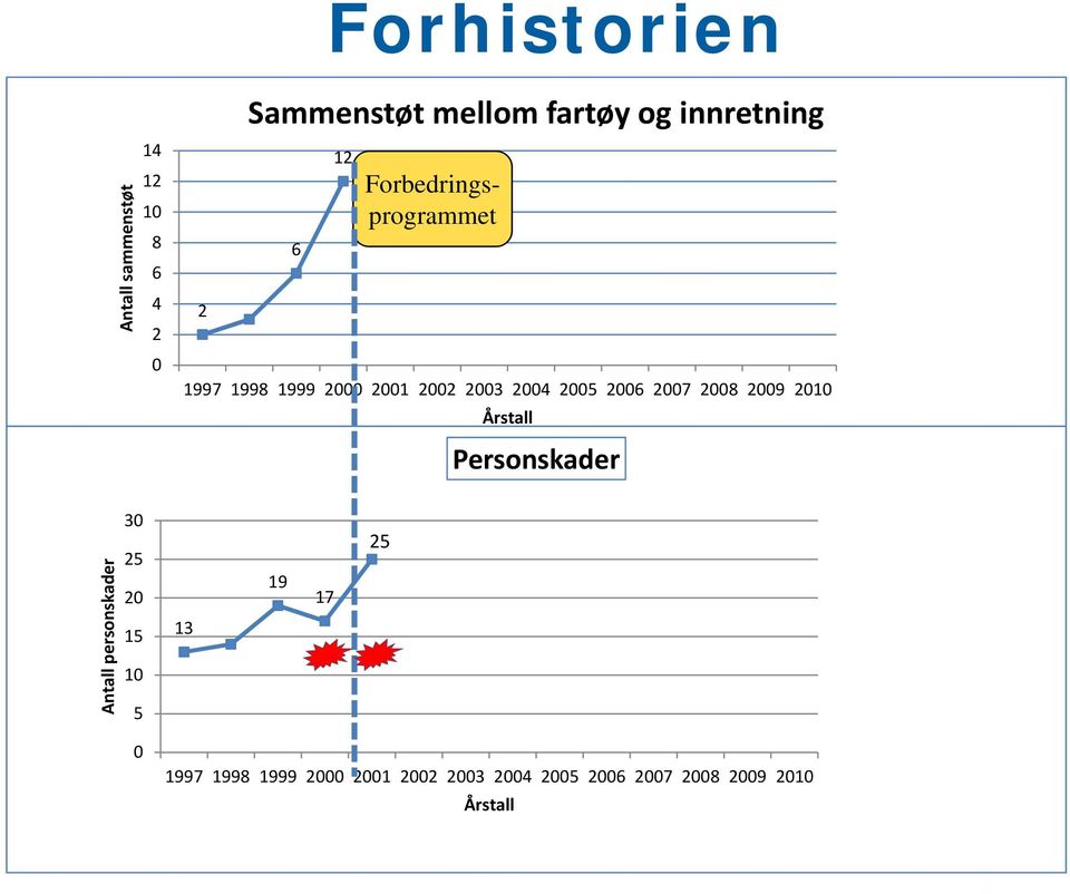 2006 2007 2008 2009 2010 Årstall Personskader Antall personskader 30 25 20 15 10 5