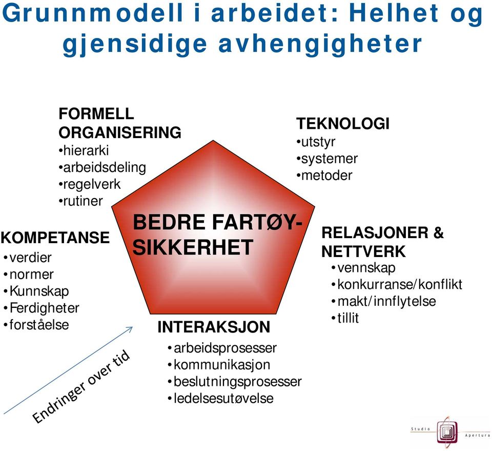 SIKKERHET INTERAKSJON arbeidsprosesser kommunikasjon beslutningsprosesser ledelsesutøvelse