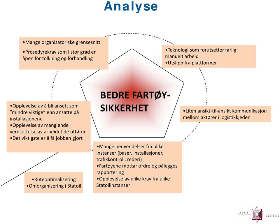 viktigste er å få jobben gjort Historisk Ruteoptimalisering utvikling Omorganisering i Statoil BEDRE FARTØY SIKKERHET ARBEIDSPROSESSER Mange henvendelser fra ulike SAMARBEID instanser (baser,