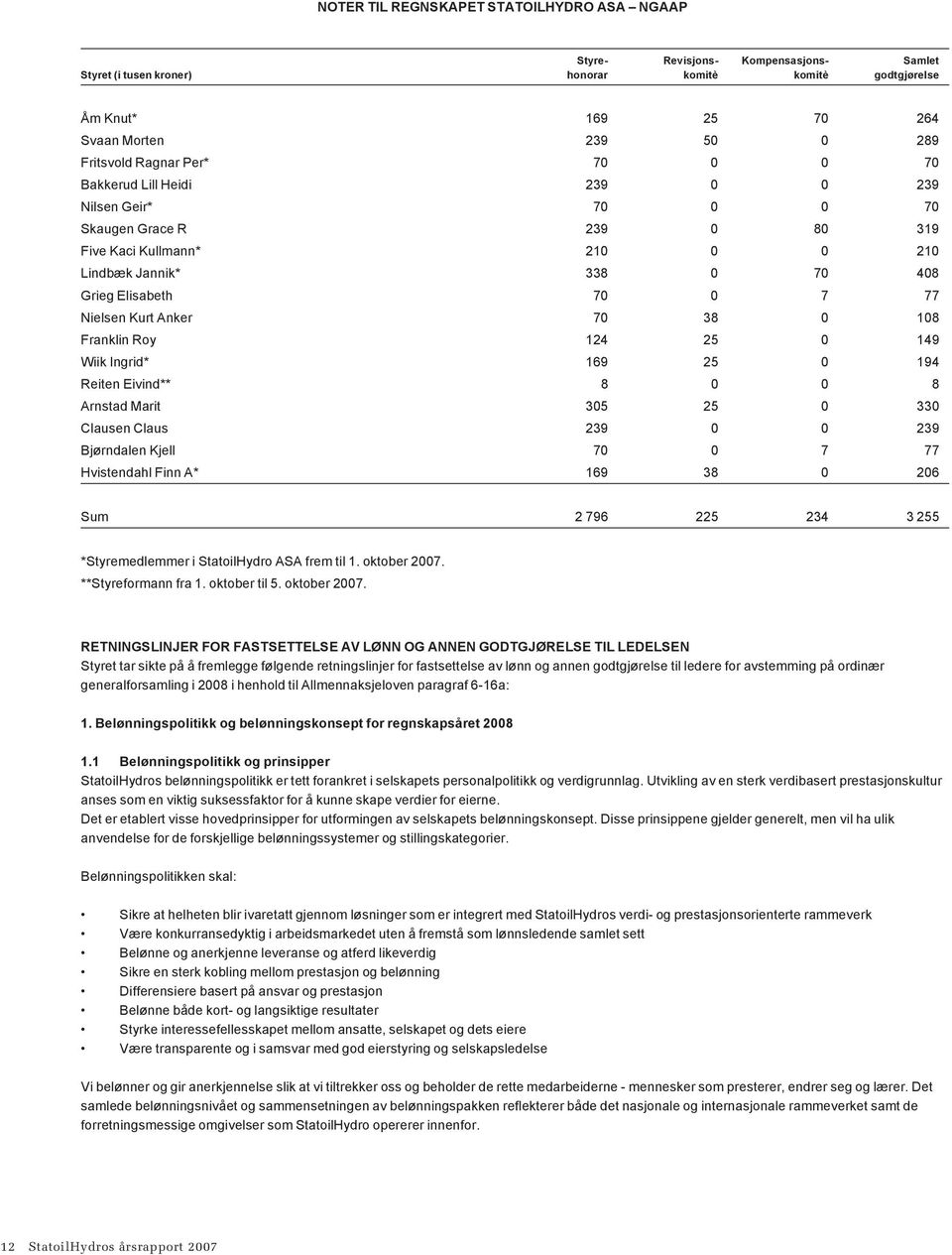 25 0 149 Wiik Ingrid* 169 25 0 194 Reiten Eivind** 8 0 0 8 Arnstad Marit 305 25 0 330 Clausen Claus 239 0 0 239 Bjørndalen Kjell 70 0 7 77 Hvistendahl Finn A* 169 38 0 206 Sum 2 796 225 234 3 255