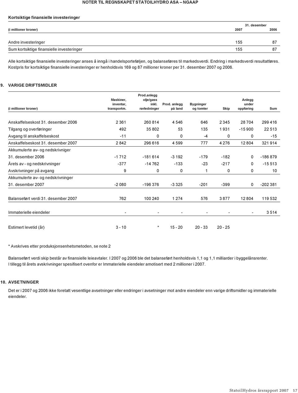 Endring i markedsverdi resultatføres. Kostpris for kortsiktige finansielle investeringer er henholdsvis 169 og 87 millioner kroner per 31. desember 2007 og 2006. 9. VARIGE DRIFTSMIDLER Prod.