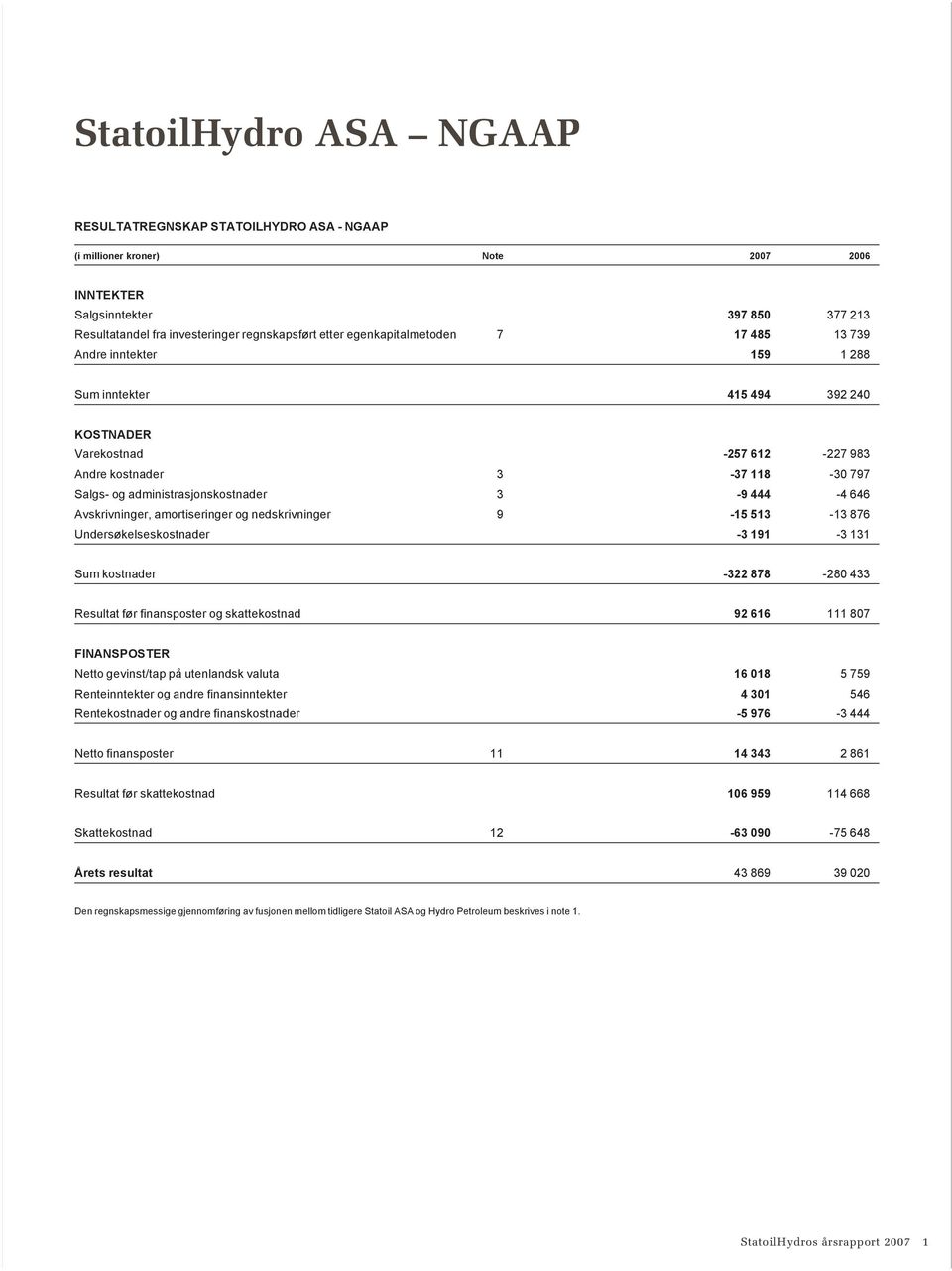 Salgs- og administrasjonskostnader 3-9 444-4 646 Avskrivninger, amortiseringer og nedskrivninger 9-15 513-13 876 Undersøkelseskostnader -3 191-3 131 Sum kostnader -322 878-280 433 Resultat før