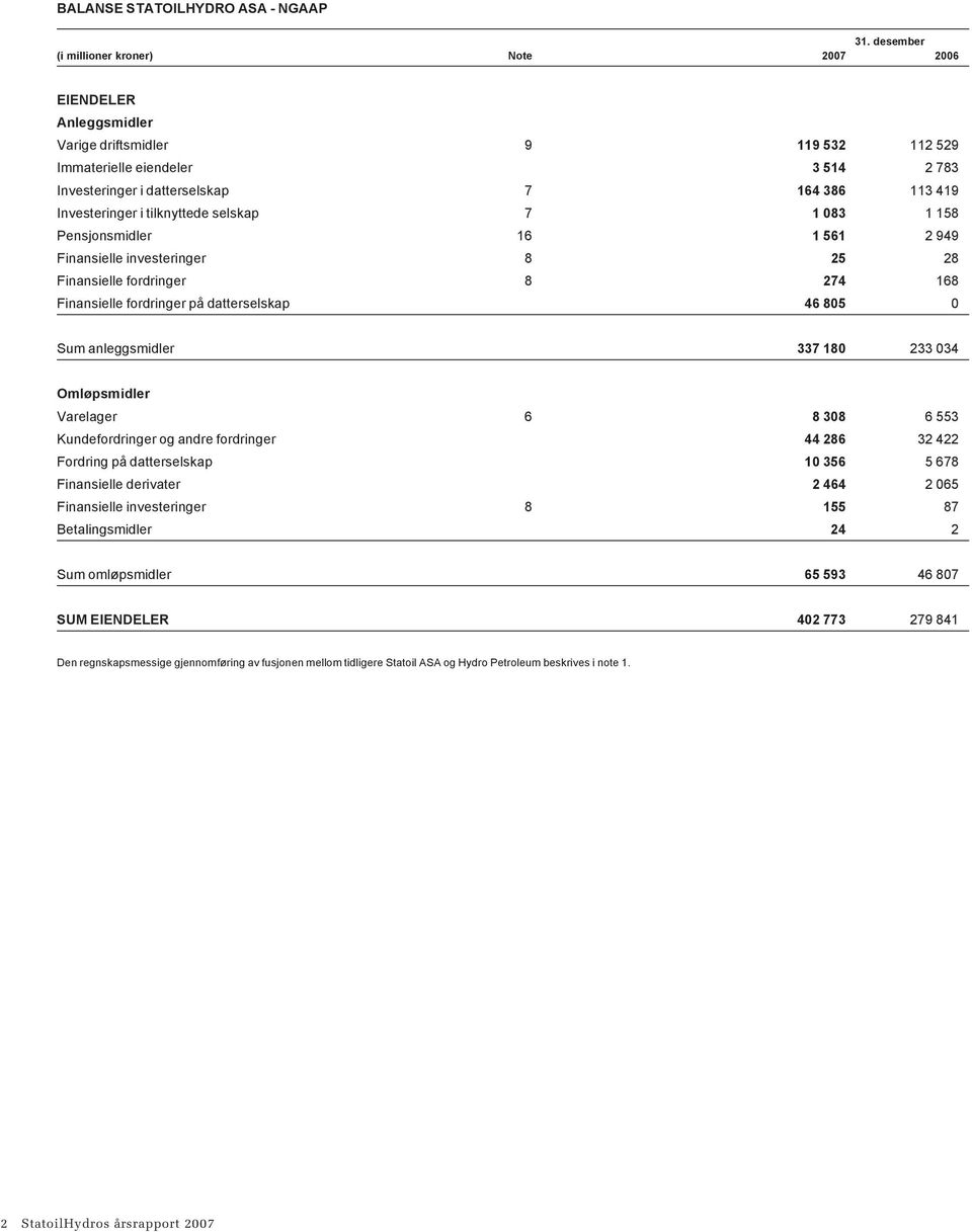 Investeringer i tilknyttede selskap 7 1 083 1 158 Pensjonsmidler 16 1 561 2 949 Finansielle investeringer 8 25 28 Finansielle fordringer 8 274 168 Finansielle fordringer på datterselskap 46 805 0 Sum