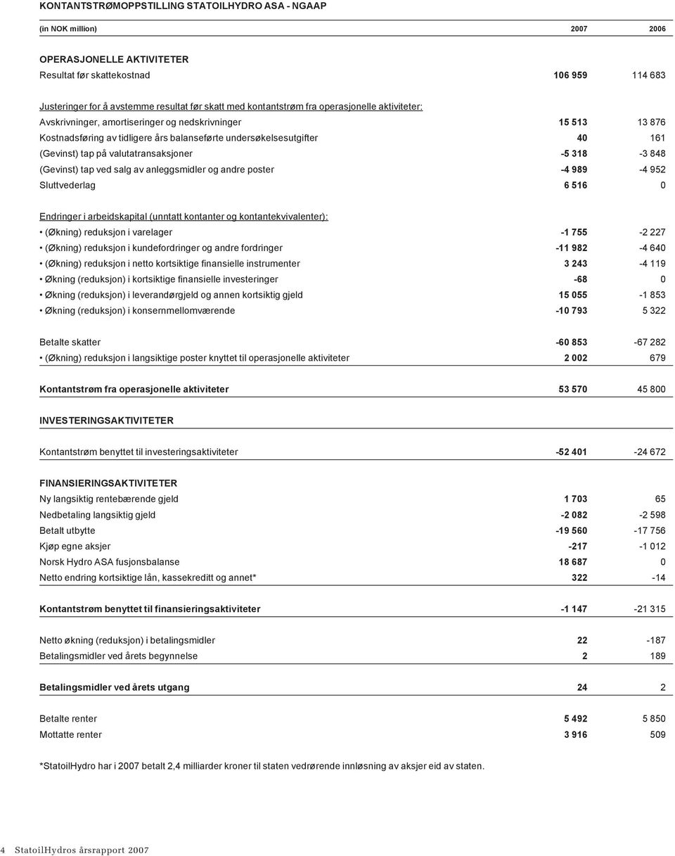 valutatransaksjoner -5 318-3 848 (Gevinst) tap ved salg av anleggsmidler og andre poster -4 989-4 952 Sluttvederlag 6 516 0 Endringer i arbeidskapital (unntatt kontanter og kontantekvivalenter):