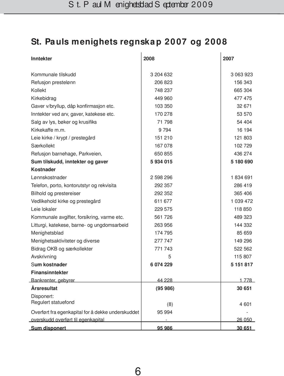 sjon etc. 103 350 32 671 Inntekter ved arv, gaver, katekese etc. 170 278 53 570 Salg av lys, bøker og krusifiks 71 798 54 404 Kirkekaffe m.