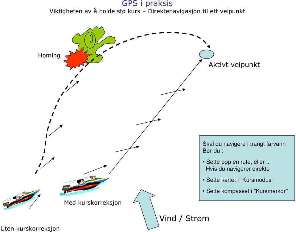 Sette opp en rute, eller.