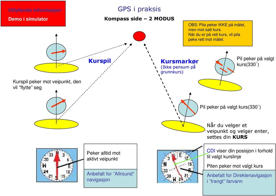 Kurspil Kursmarkør (Ikke pensum på grunnkurs) Pil peker på valgt kurs(330`) Kurspil peker mot veipunkt, den vil flytte seg Pil peker på valgt