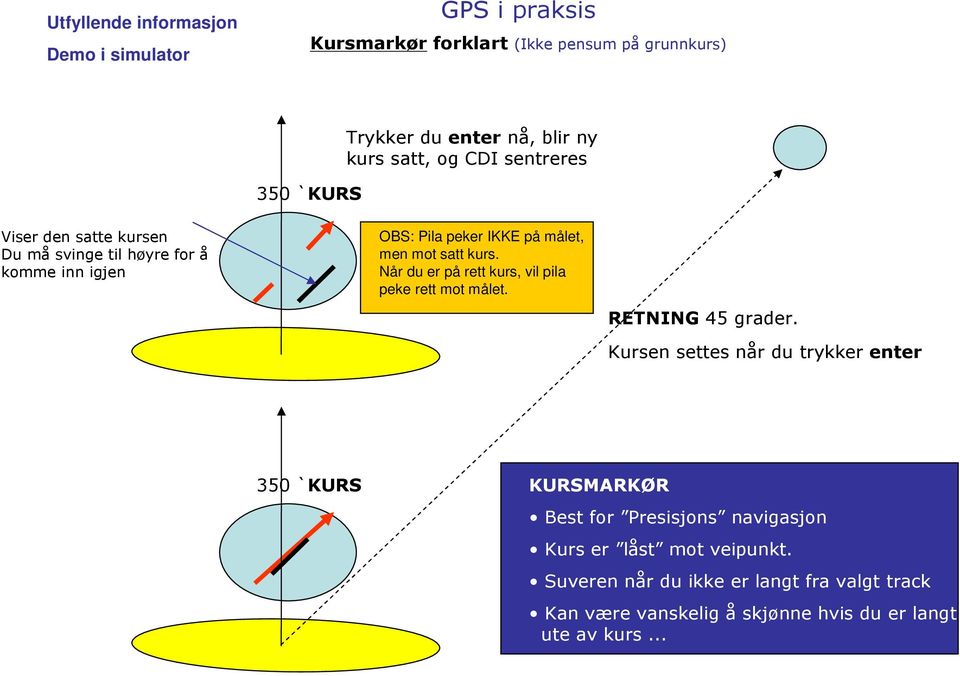 Når du er på rett kurs, vil pila peke rett mot målet. RETNING 45 grader.