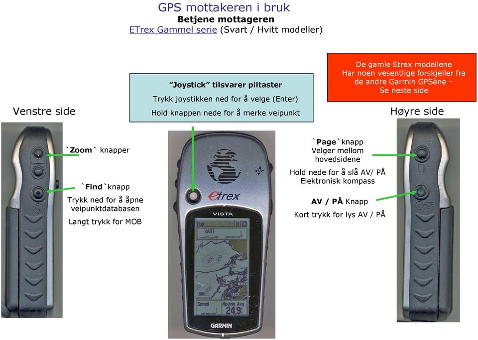 forskjeller fra de andre Garmin GPSène Se neste side Høyre side `Zoom` knapper `Find`knapp Trykk ned for å åpne veipunktdatabasen