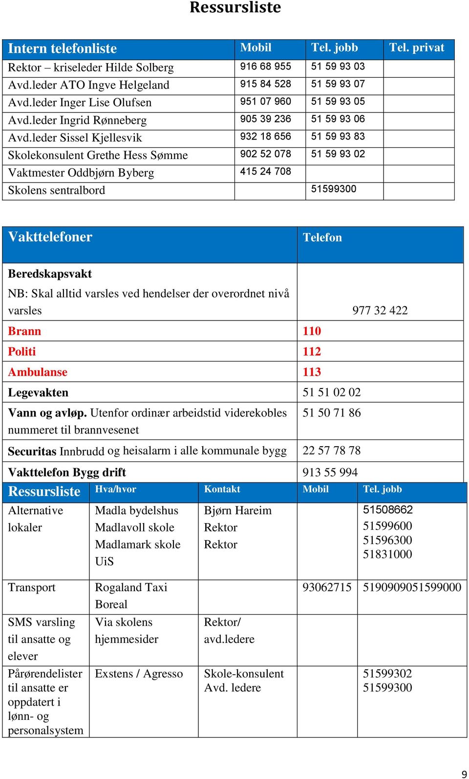 leder Sissel Kjellesvik 932 18 656 51 59 93 83 Skolekonsulent Grethe Hess Sømme 902 52 078 51 59 93 02 Vaktmester Oddbjørn Byberg 415 24 708 Skolens sentralbord 51599300 Vakttelefoner Telefon