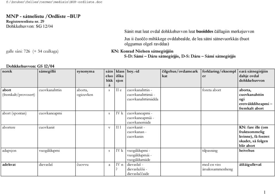 sáni: 726 (+ 34 cealkaga) : Konrad Nielsen sátnegirjjiin S-D: Sámi Dáru sátnegirjjis, D-S: Dáru Sámi sátnegirjjis Dohkkehuvvon: GS 12/04 norsk sámegillii synonyma sátn eluo hkk á abort