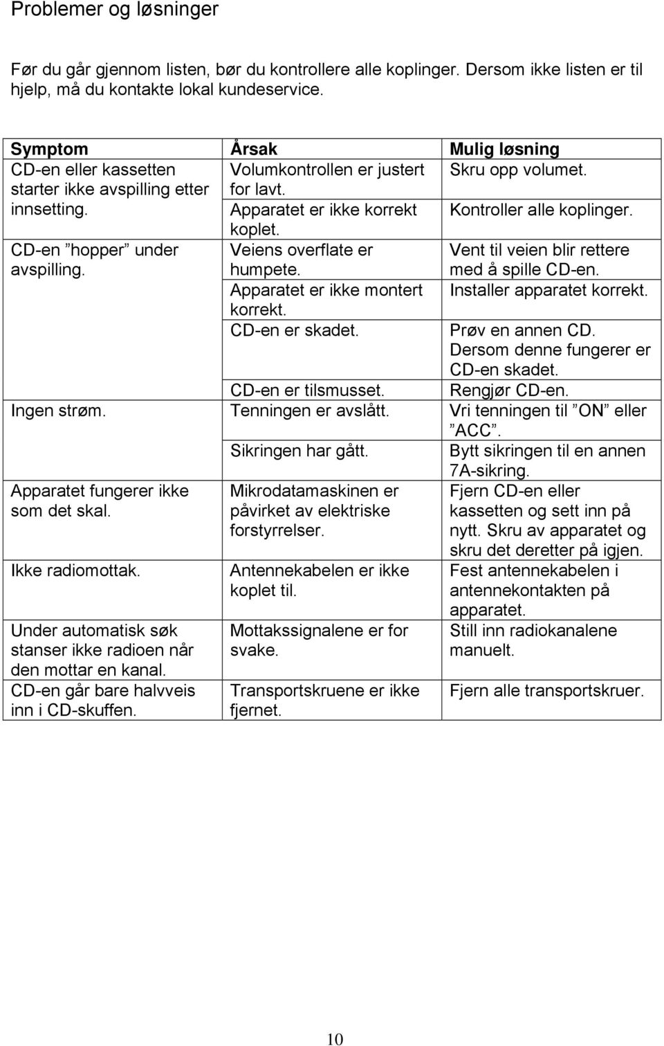 koplet. CD-en hopper under avspilling. Veiens overflate er humpete. Vent til veien blir rettere med å spille CD-en. Apparatet er ikke montert Installer apparatet korrekt. korrekt. CD-en er skadet.