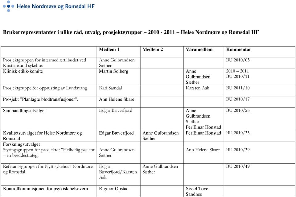 Prosjekt Planlagte blodtransfusjoner.