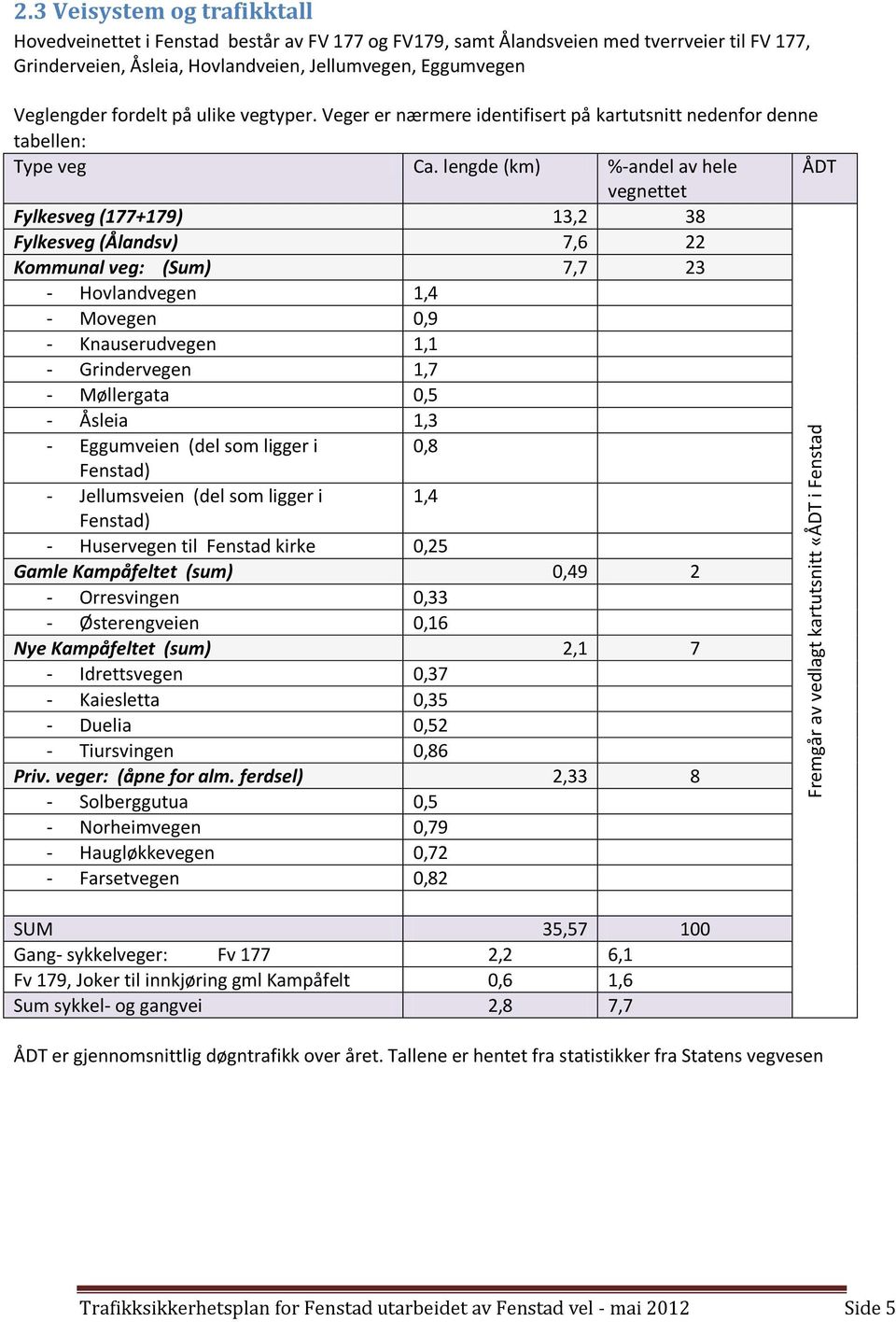 fordelt på ulike vegtyper. Veger er nærmere identifisert på kartutsnitt nedenfor denne tabellen:ategori Lengde i km % - fordeling Type veg Ca.