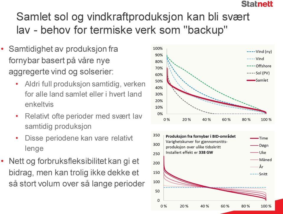 samlet eller i hvert land enkeltvis Relativt ofte perioder med svært lav samtidig produksjon Disse periodene kan vare