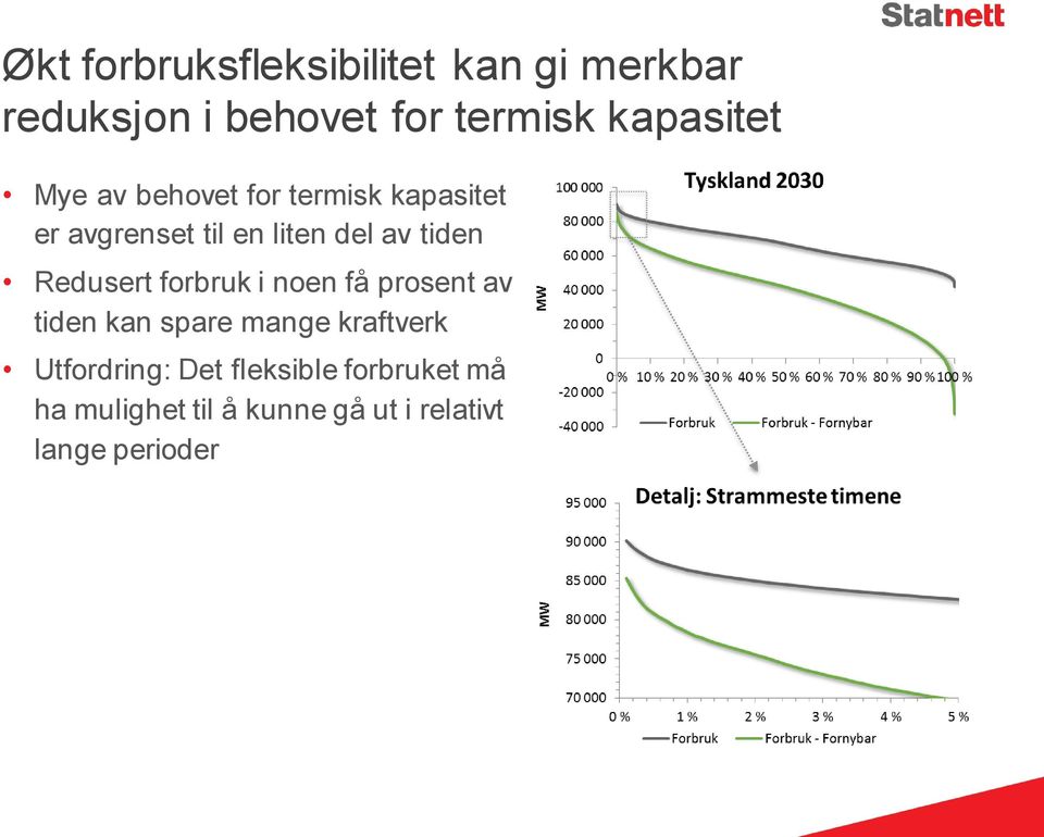 tiden Redusert forbruk i noen få prosent av tiden kan spare mange kraftverk