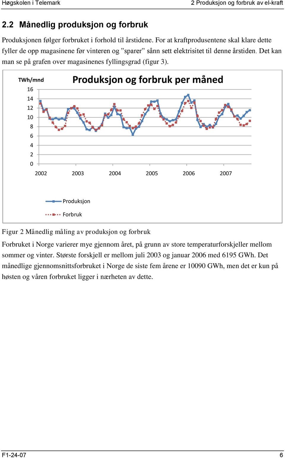 TWh/mnd 16 14 12 10 8 6 4 2 0 Produksjon og forbruk per måned 2002 2003 2004 2005 2006 2007 Produksjon Forbruk Figur 2 Månedlig måling av produksjon og forbruk Forbruket i Norge varierer mye gjennom