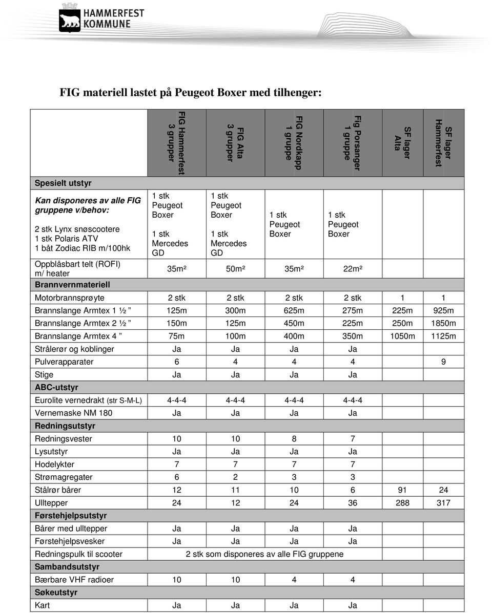 Fig Porsanger 1 gruppe 1 stk Peugeot Boxer 35m² 50m² 35m² 22m² SF lager Alta Motorbrannsprøyte 2 stk 2 stk 2 stk 2 stk 1 1 Brannslange Armtex 1 ½ 125m 300m 625m 275m 225m 925m SF lager Hammerfest