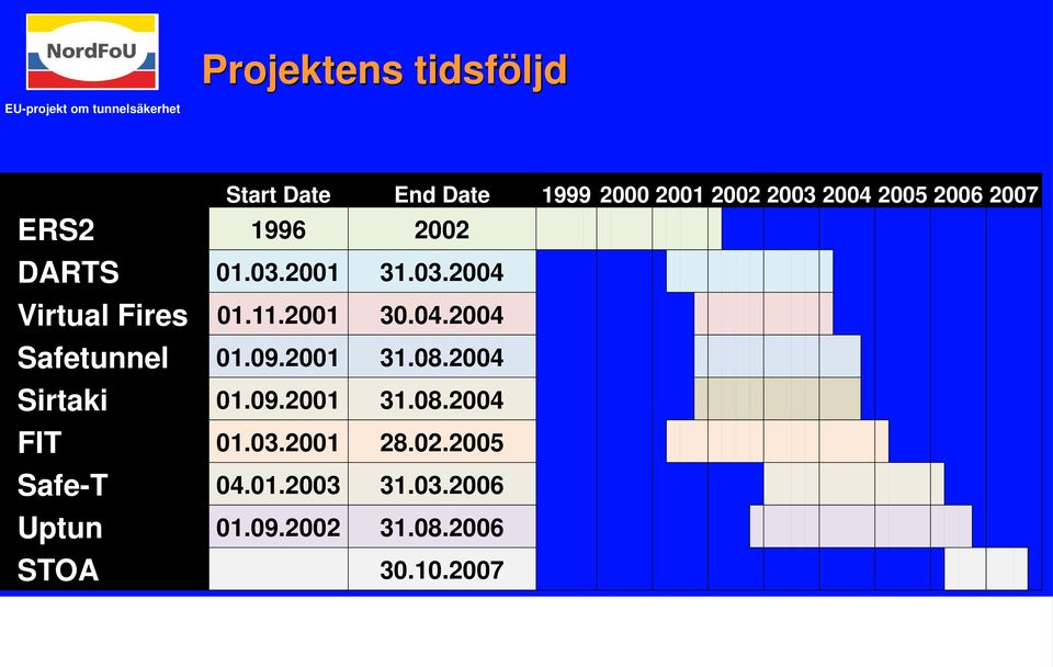 11.2001 30.04.2004 Safetunnel 01.09.2001 31.08.2004 Sirtaki 01.09.2001 31.08.2004 FIT 01.