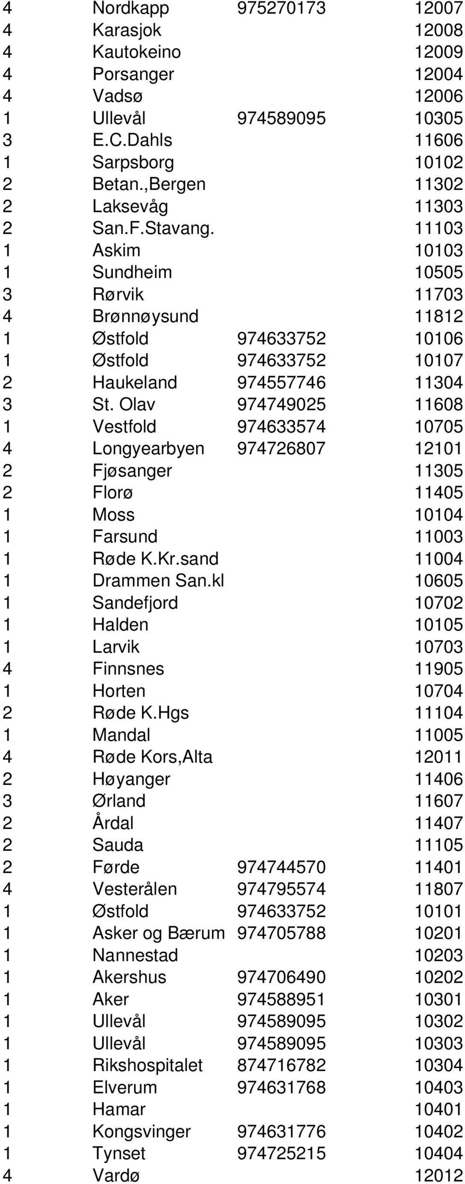 11103 1 Askim 10103 1 Sundheim 10505 3 Rørvik 11703 4 Brønnøysund 11812 1 Østfold 974633752 10106 1 Østfold 974633752 10107 2 Haukeland 974557746 11304 3 St.