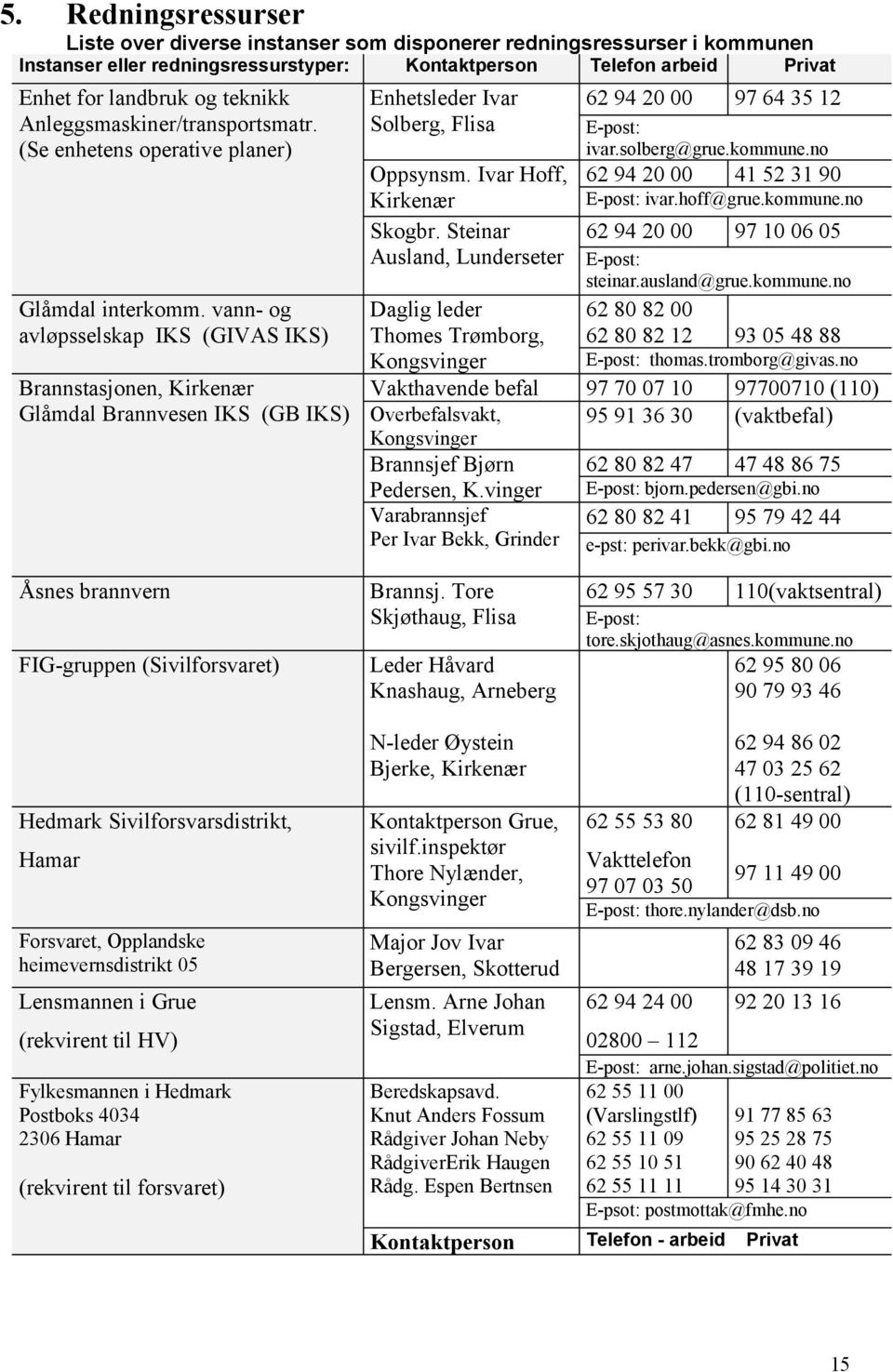 vann- og avløpsselskap IKS (GIVAS IKS) Brannstasjonen, Kirkenær Glåmdal Brannvesen IKS (GB IKS) Enhetsleder Ivar Solberg, Flisa Oppsynsm. Ivar Hoff, Kirkenær Skogbr.