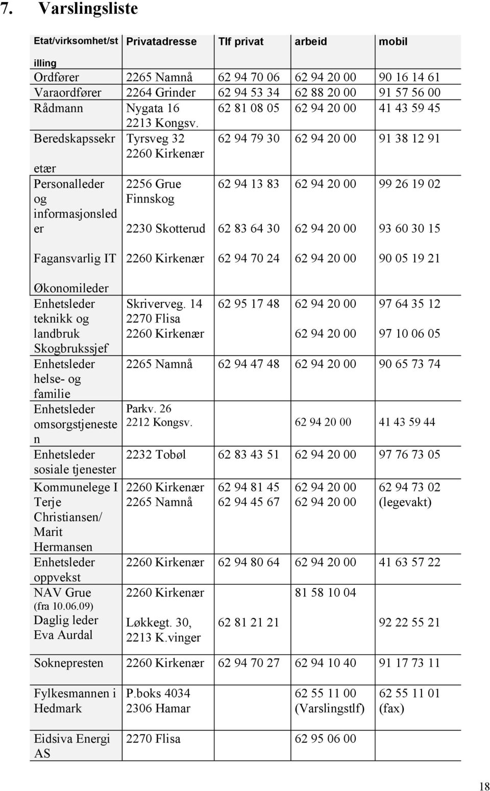 Beredskapssekr Tyrsveg 32 62 94 79 30 62 94 20 00 91 38 12 91 2260 Kirkenær etær Personalleder og informasjonsled er 2256 Grue Finnskog 2230 Skotterud 62 94 13 83 62 83 64 30 62 94 20 00 62 94 20 00