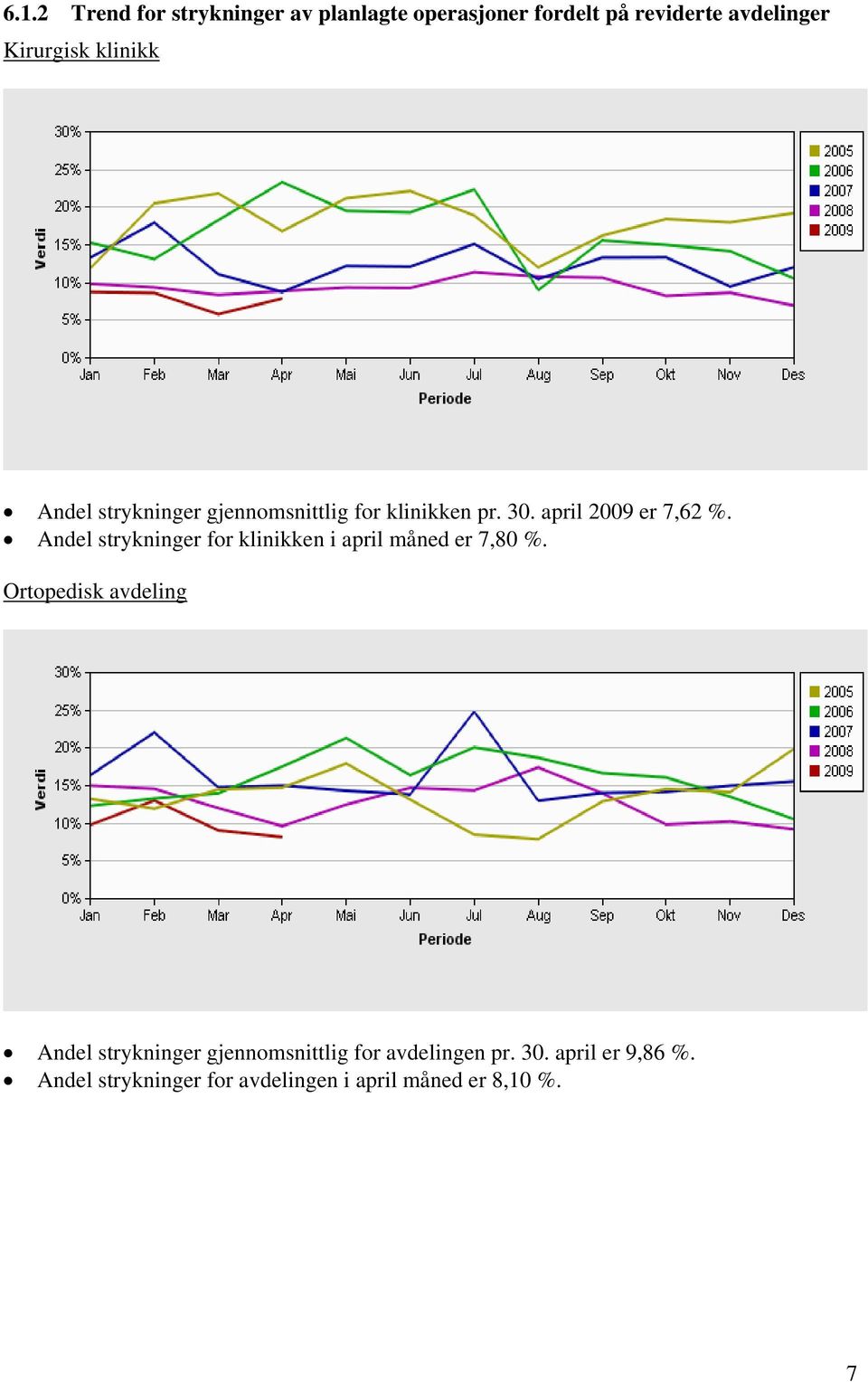 Andel strykninger for klinikken i april måned er 7,80 %.