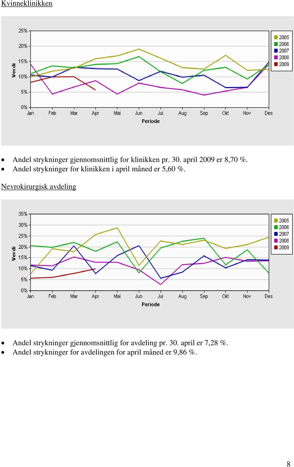 Andel strykninger for klinikken i april måned er 5,60 %.