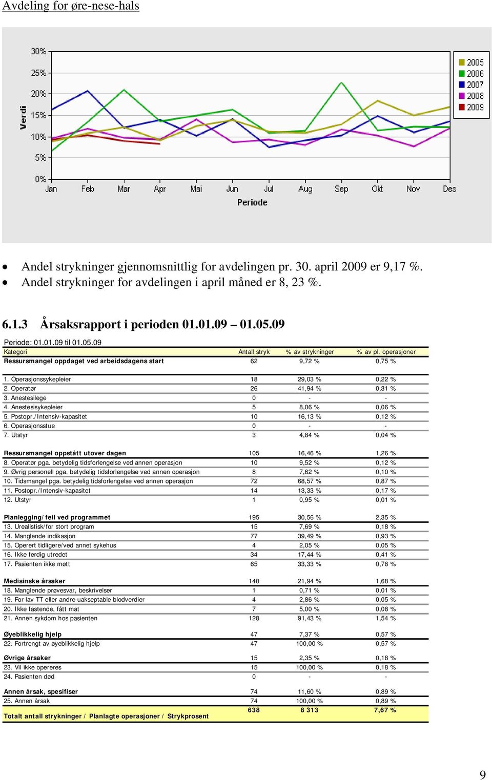 Operasjonssykepleier 18 29,03 % 0,22 % 2. Operatør 26 41,94 % 0,31 % 3. Anestesilege 0 - - 4. Anestesisykepleier 5 8,06 % 0,06 % 5. Postopr./Intensiv-kapasitet 10 16,13 % 0,12 % 6.